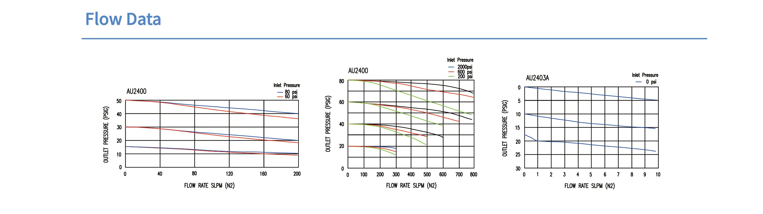Регулятор AMFLO UHP AU24 Материал: Код SH (Body-SUS316L VAR; Poppet, Nozzle,Diaphragm,Gland -Hastelloy®C-22; Seat: PCTFE) ; Поверхность 0.25 um; 4х портовый, вх. давл. 159 бар, CV-0.45